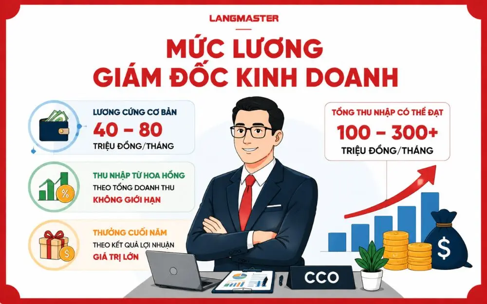 Thu nhập Giám đốc kinh doanh có thể đạt hàng trăm triệu đồng mỗi tháng nhờ vai trò dẫn dắt tăng trưởng doanh thu.