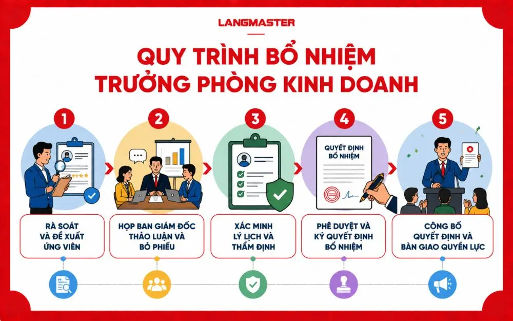 5 bước bổ nhiệm trưởng phòng kinh doanh giúp doanh nghiệp chuẩn hóa quy trình thăng chức và chuyển giao vị trí quản lý.