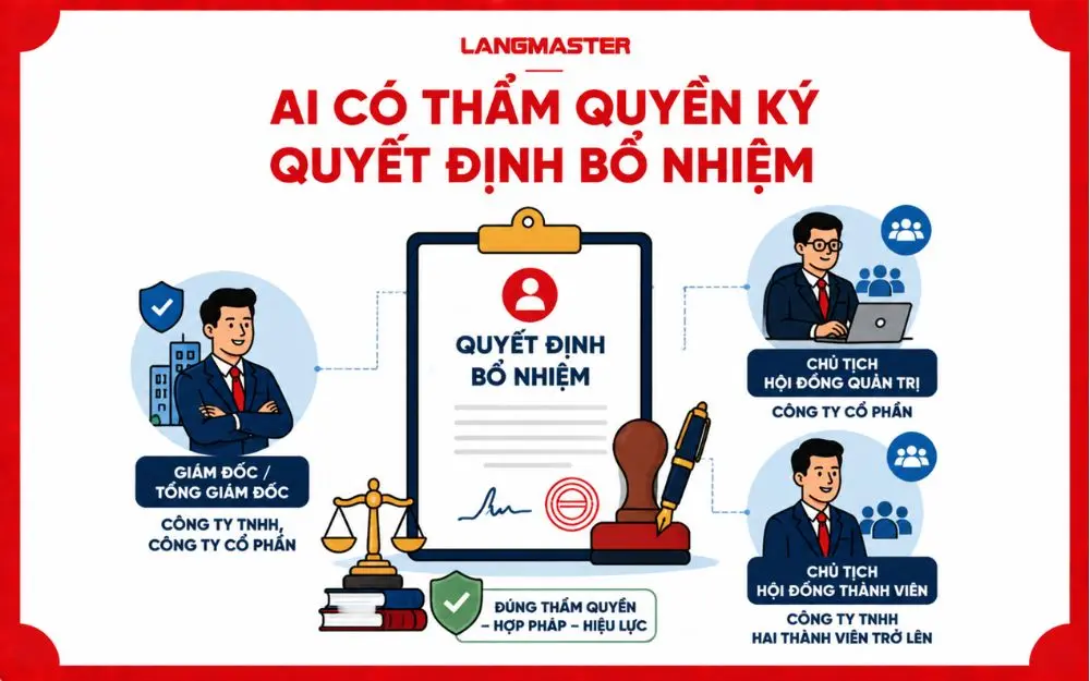 Ai có quyền ký quyết định bổ nhiệm trưởng phòng kinh doanh và các chức danh có thẩm quyền phê duyệt văn bản.