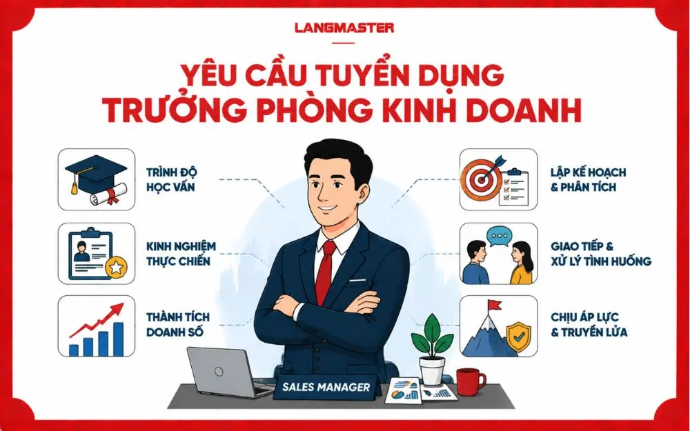 Yêu cầu tuyển dụng Trưởng phòng kinh doanh với các tiêu chuẩn về năng lực quản trị, kinh nghiệm bán hàng và kỹ năng dẫn dắt đội nhóm.