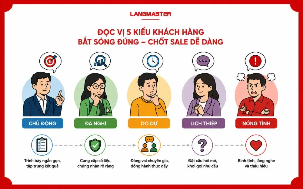 5 kiểu khách hàng và cách chốt sale hiệu quả
