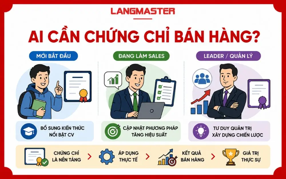 Chứng chỉ bán hàng phù hợp từng giai đoạn, tạo lợi thế cạnh tranh trong sự nghiệp