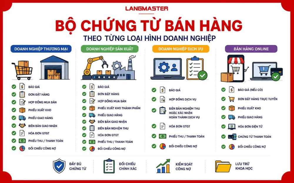 Bộ chứng từ bán hàng chuẩn cho từng mô hình doanh nghiệp, đầy đủ và dễ áp dụng.