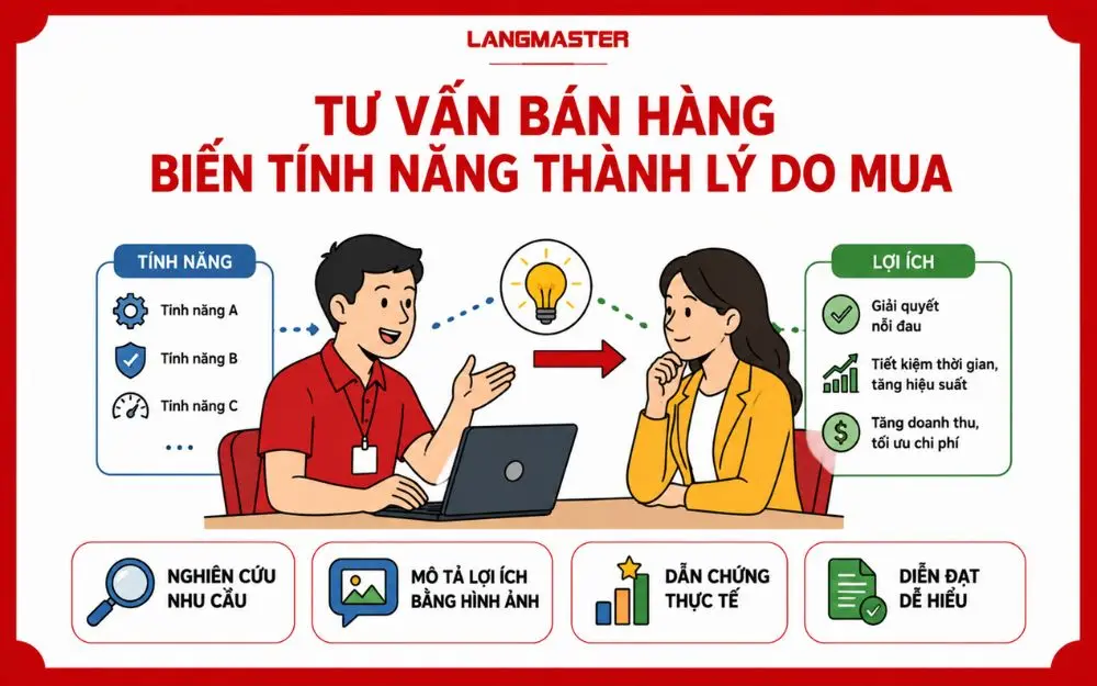 Chuyển tính năng thành lợi ích thực tế để thuyết phục khách hàng xuống tiền.
