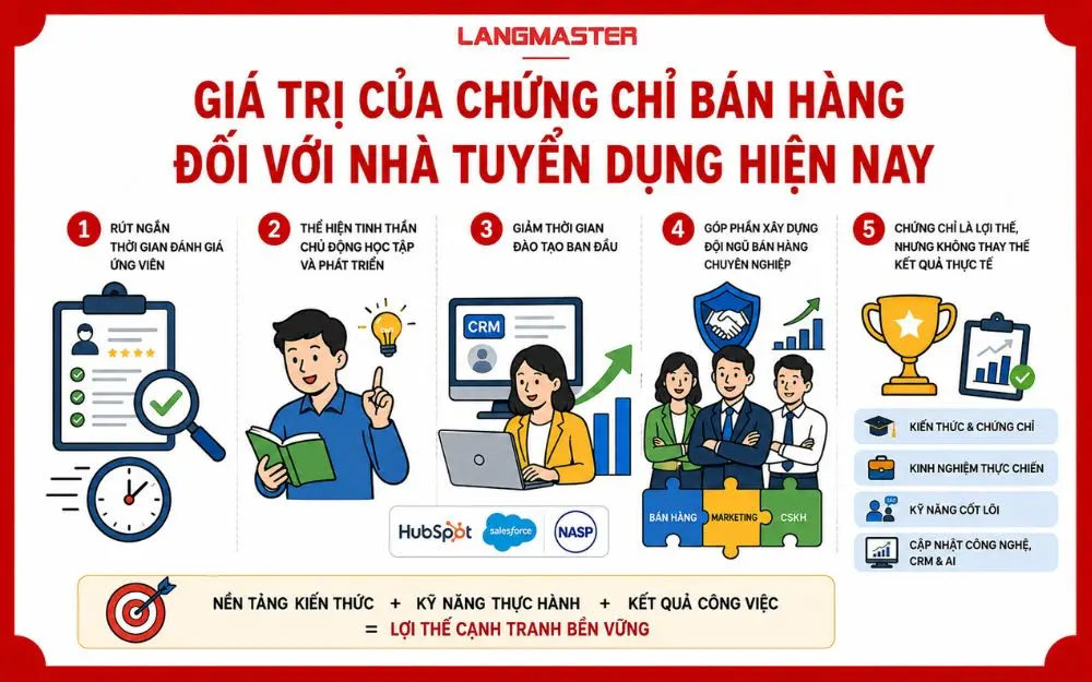 Chứng chỉ bán hàng giúp tăng lợi thế cạnh tranh và ghi điểm với nhà tuyển dụng