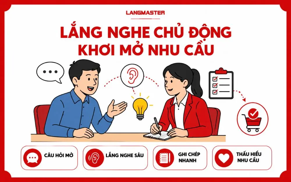Lắng nghe đúng cách giúp khách hàng tự nói ra nhu cầu và lý do mua hàng, từ đó tăng tỷ lệ chốt sale một cách tự nhiên.