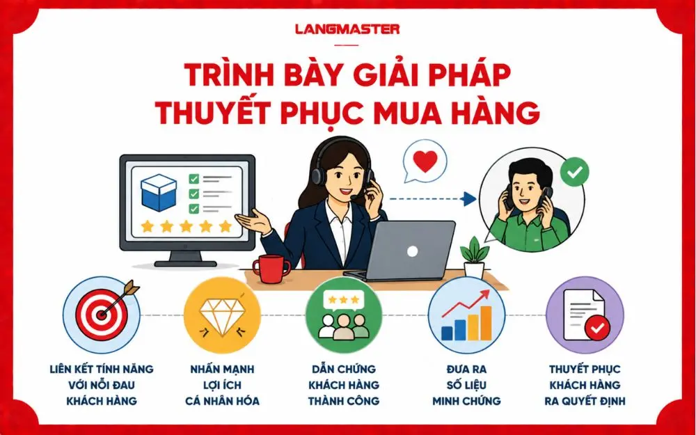 Kỹ năng trình bày giải pháp telesale tập trung vào việc làm nổi bật lợi ích, giá trị sản phẩm và thúc đẩy khách hàng ra quyết định.