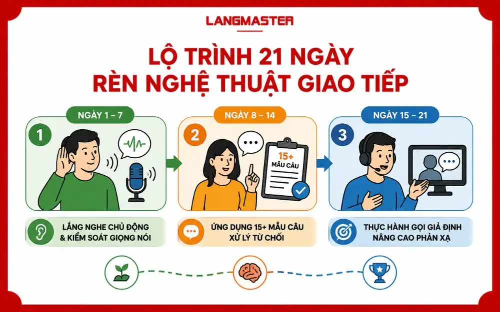 Lộ trình 21 ngày giúp rèn nghệ thuật giao tiếp và nâng cao phản xạ bán hàng.
