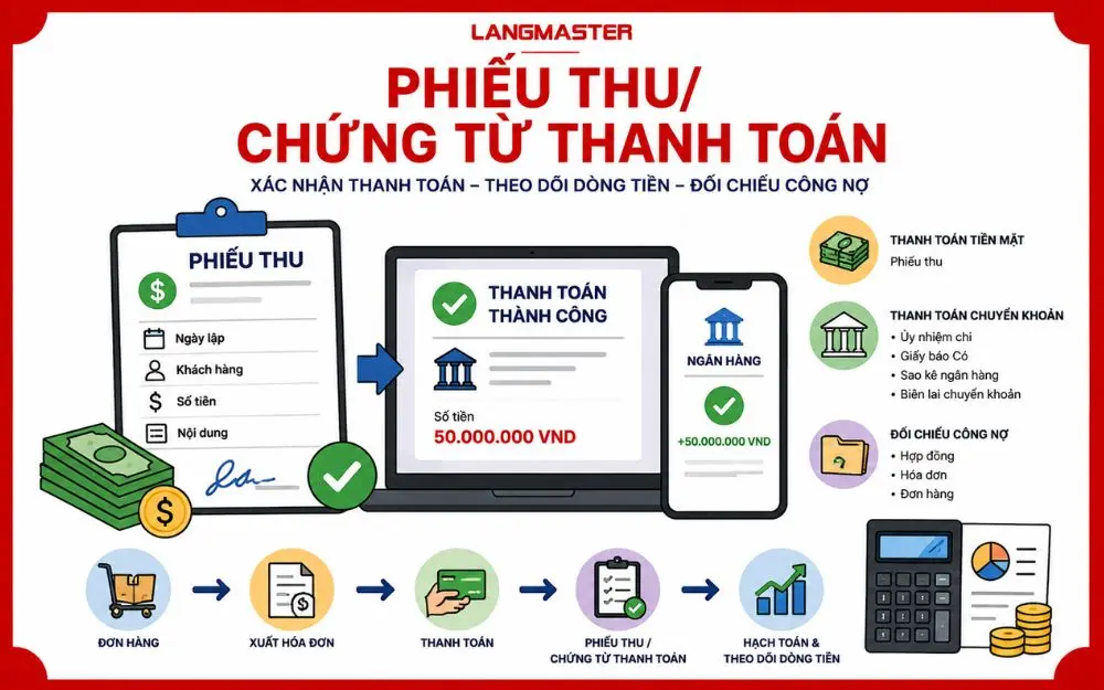 Phiếu thu và chứng từ thanh toán giúp kiểm soát dòng tiền, đối chiếu công nợ.