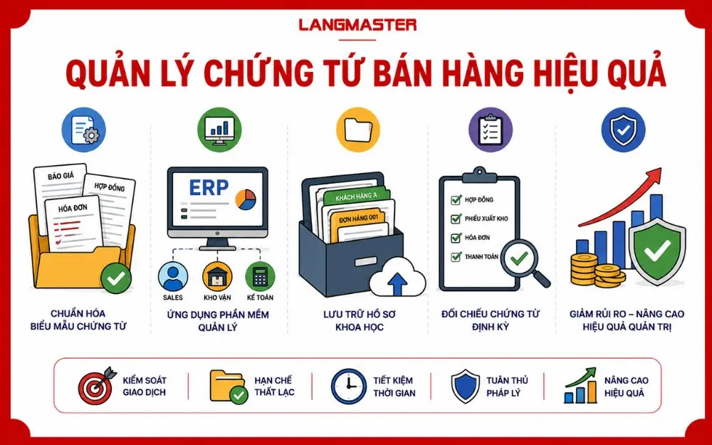 Quản lý chứng từ bán hàng khoa học giúp giảm sai sót, tối ưu vận hành doanh nghiệp.
