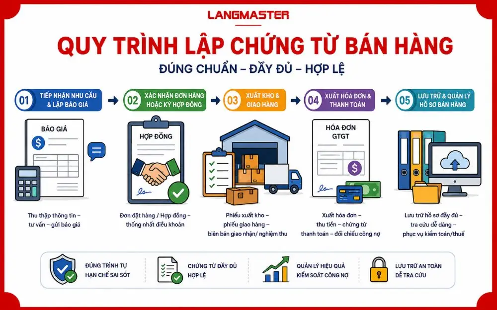Quy trình lập chứng từ bán hàng chuẩn, đầy đủ, giúp quản lý giao dịch hiệu quả