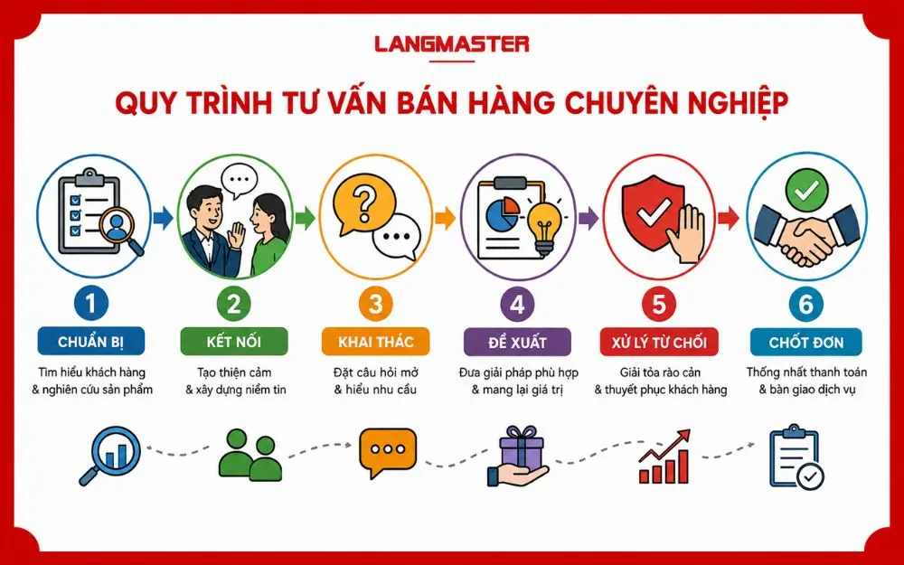 Quy trình tư vấn bán hàng chuyên nghiệp giúp tăng tỷ lệ chốt đơn hiệu quả.