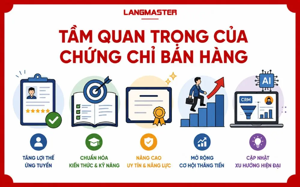 Chứng chỉ bán hàng giúp nâng cao năng lực, mở rộng cơ hội phát triển sự nghiệp