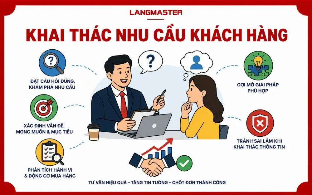Khai thác đúng nhu cầu khách hàng giúp tư vấn hiệu quả, tăng tỷ lệ chốt đơn.