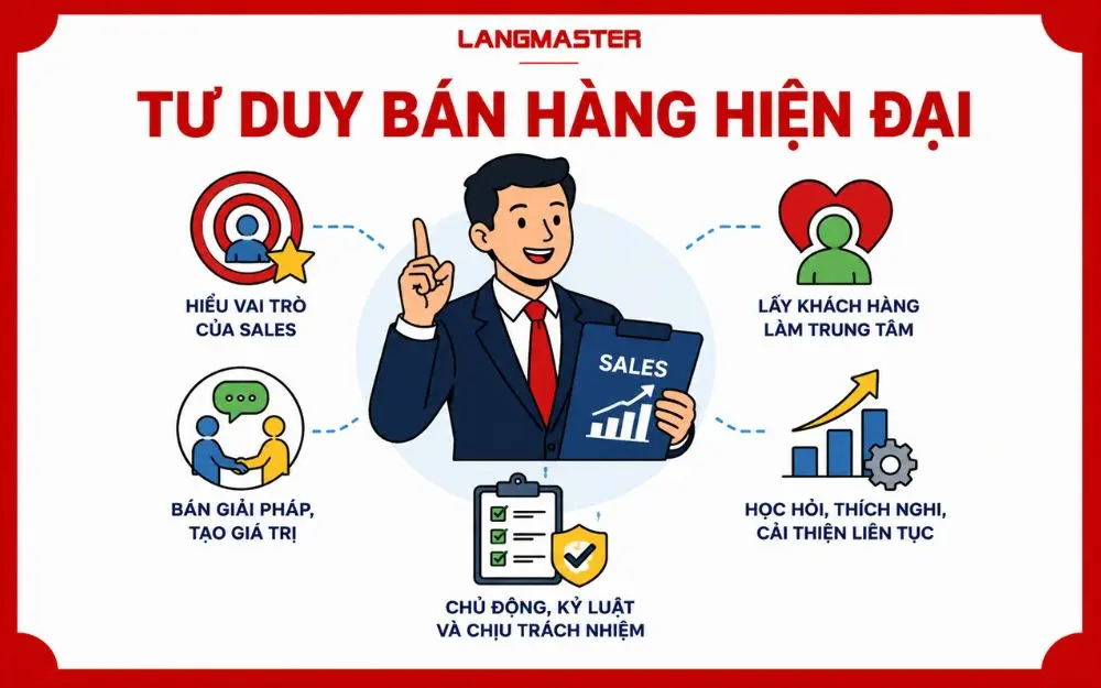 Tư duy bán hàng hiện đại giúp Sales tạo giá trị, chinh phục khách hàng bền vững