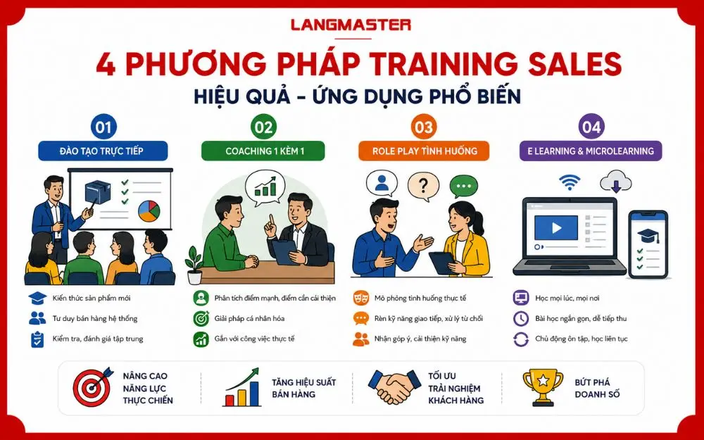 4 phương pháp Training Sales giúp nâng cao năng lực và tối ưu hiệu suất bán hàng