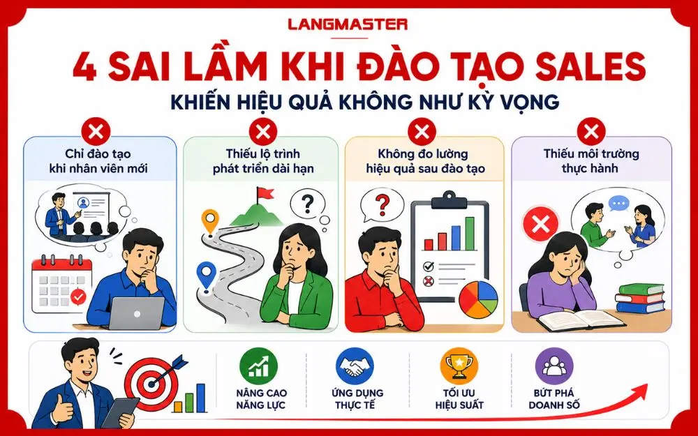 4 sai lầm đào tạo Sales phổ biến làm giảm hiệu quả và kìm hãm tăng trưởng