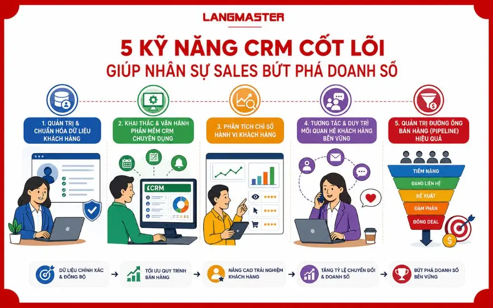 5 kỹ năng CRM cốt lõi giúp Sales quản lý khách hàng và tăng doanh số bền vững.