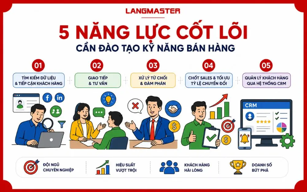 5 năng lực cốt lõi giúp đội ngũ Sales nâng cao hiệu suất và bứt phá doanh số