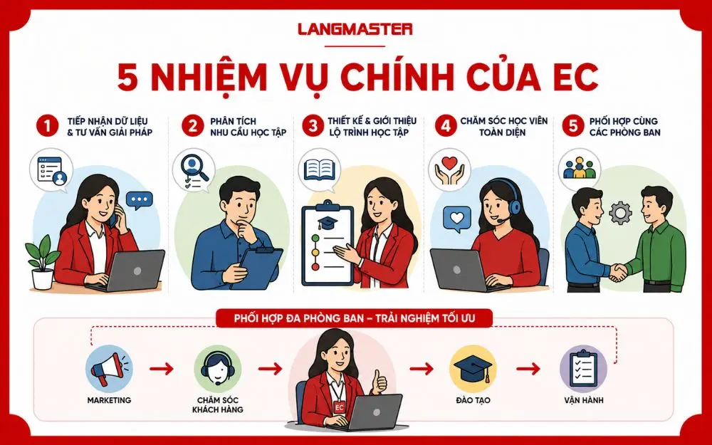 5 nhiệm vụ cốt lõi của Education Consultant trong hành trình tư vấn và chăm sóc học viên