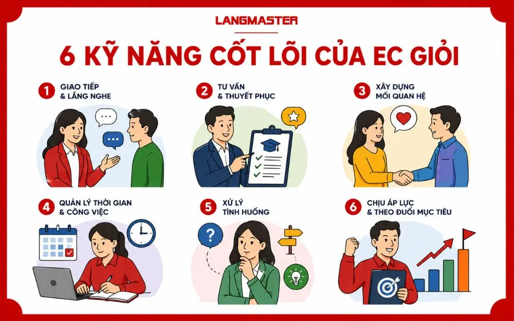 6 kỹ năng cốt lõi giúp Education Consultant tư vấn hiệu quả và phát triển bền vững