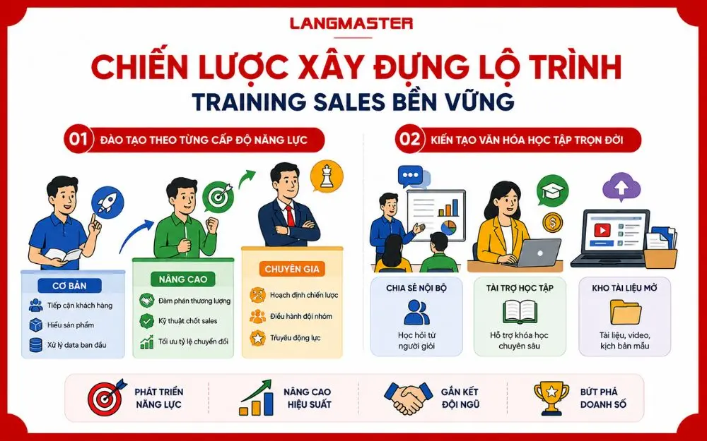 Lộ trình Training Sales bền vững giúp phát triển năng lực và bứt phá doanh số