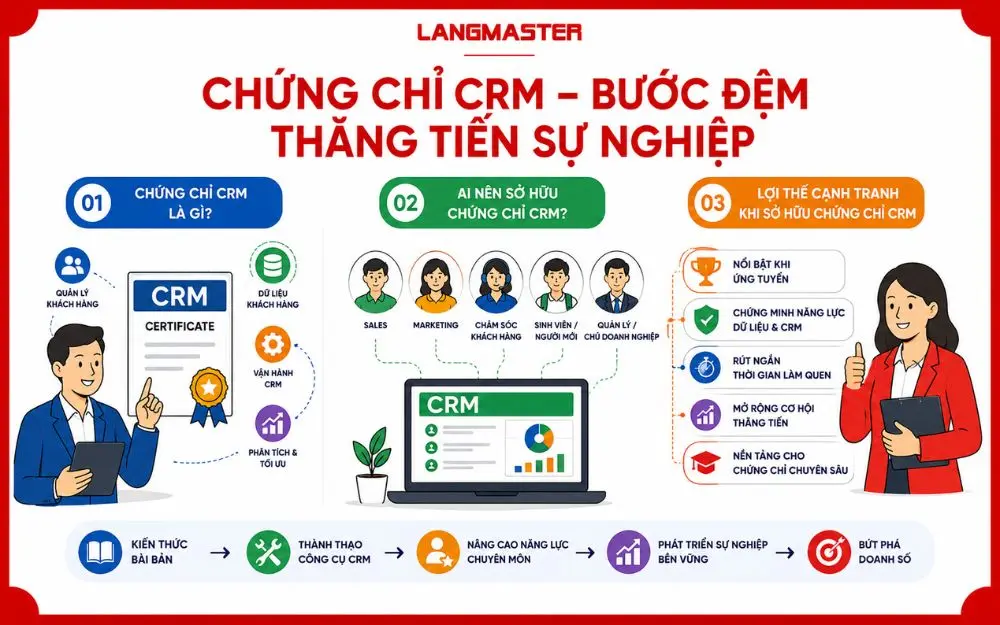 Chứng chỉ CRM giúp nâng cao năng lực, mở rộng cơ hội thăng tiến sự nghiệp bền vững
