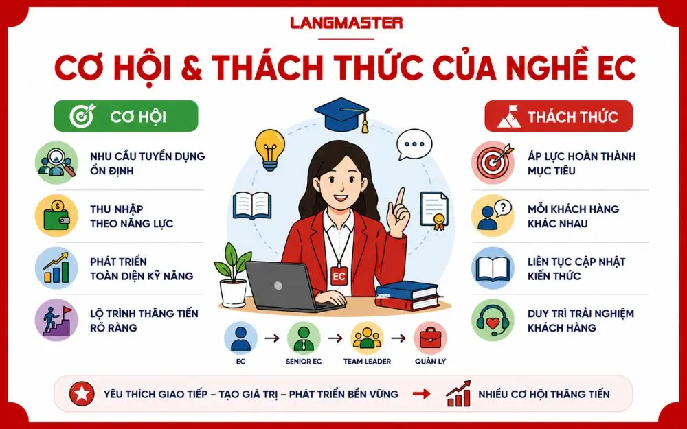 Khám phá cơ hội thăng tiến và vượt qua thách thức để phát triển nghề Education Consultant
