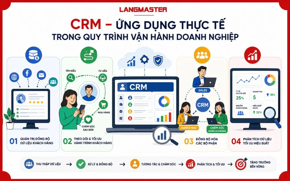 CRM tối ưu quy trình vận hành, đồng bộ dữ liệu và nâng cao hiệu suất doanh nghiệp
