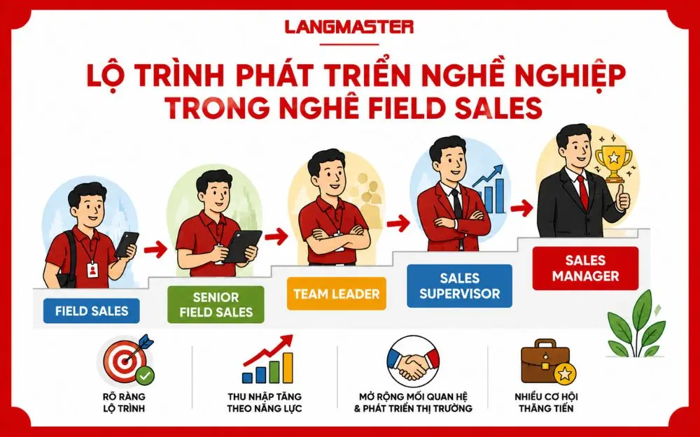 Lộ trình phát triển Field Sales: bứt phá sự nghiệp, mở rộng cơ hội và thu nhập