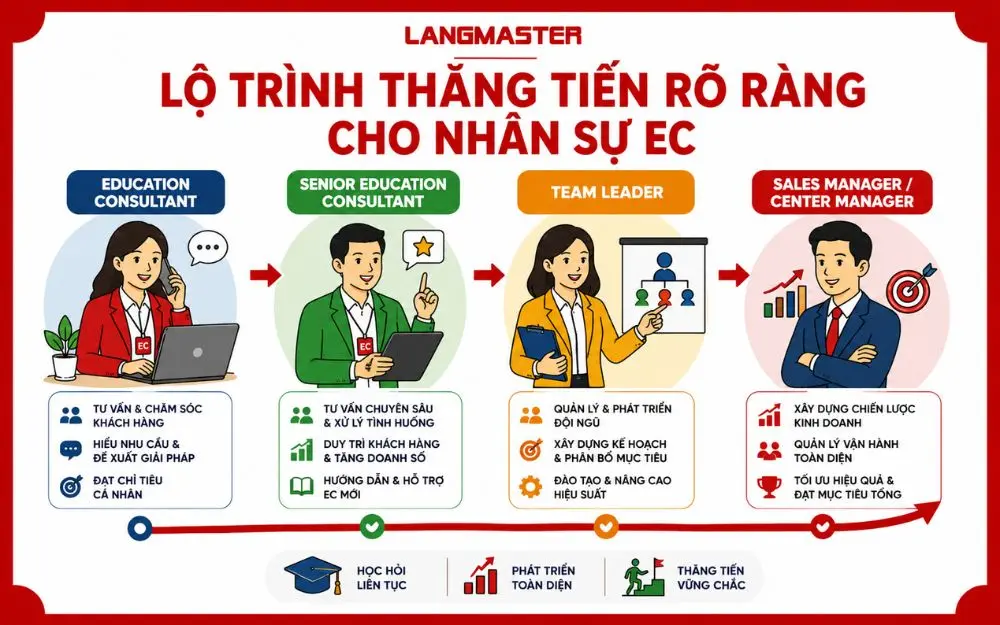 Lộ trình phát triển sự nghiệp EC từ tư vấn đến quản lý trong giáo dục.