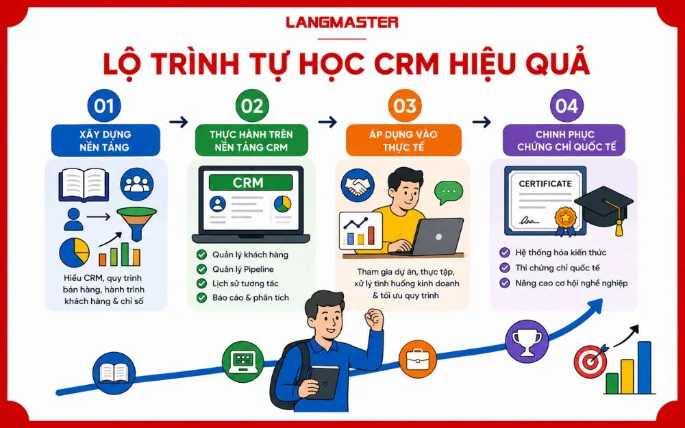 Lộ trình tự học CRM từ nền tảng đến chứng chỉ quốc tế chuyên nghiệp