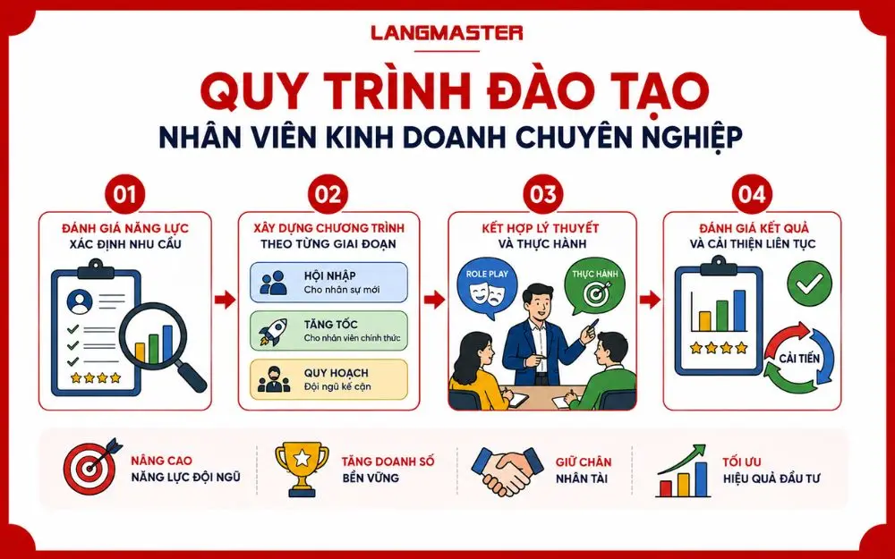 Quy trình đào tạo nhân viên kinh doanh bài bản giúp nâng cao hiệu suất bán hàng