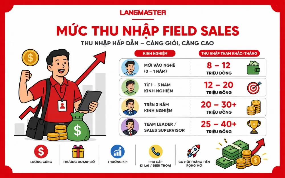 Thu nhập Field Sales hấp dẫn cùng cơ hội tăng trưởng theo năng lực và doanh số