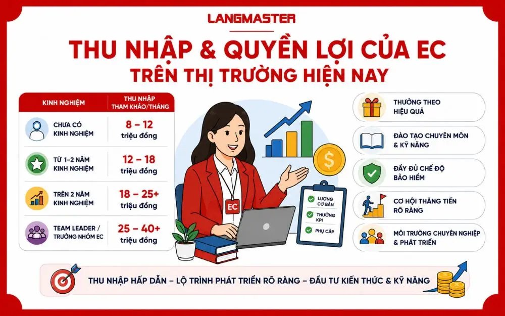 Thu nhập hấp dẫn và lộ trình thăng tiến rõ ràng dành cho Education Consultant