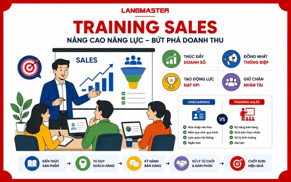 Training Sales bài bản giúp nâng cao năng lực đội ngũ và bứt phá doanh số