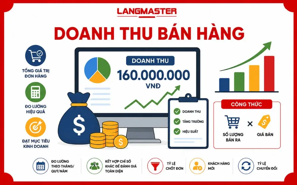 Doanh thu bán hàng là KPI cốt lõi phản ánh hiệu quả kinh doanh của Sales