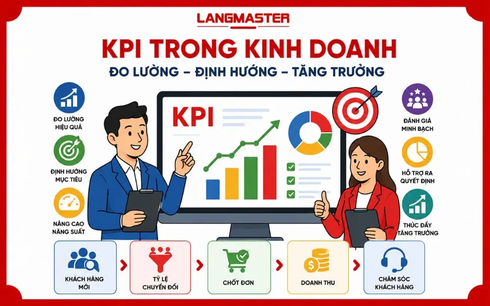 Minh họa KPI bán hàng giúp đo lường hiệu suất và thúc đẩy tăng trưởng doanh nghiệp.