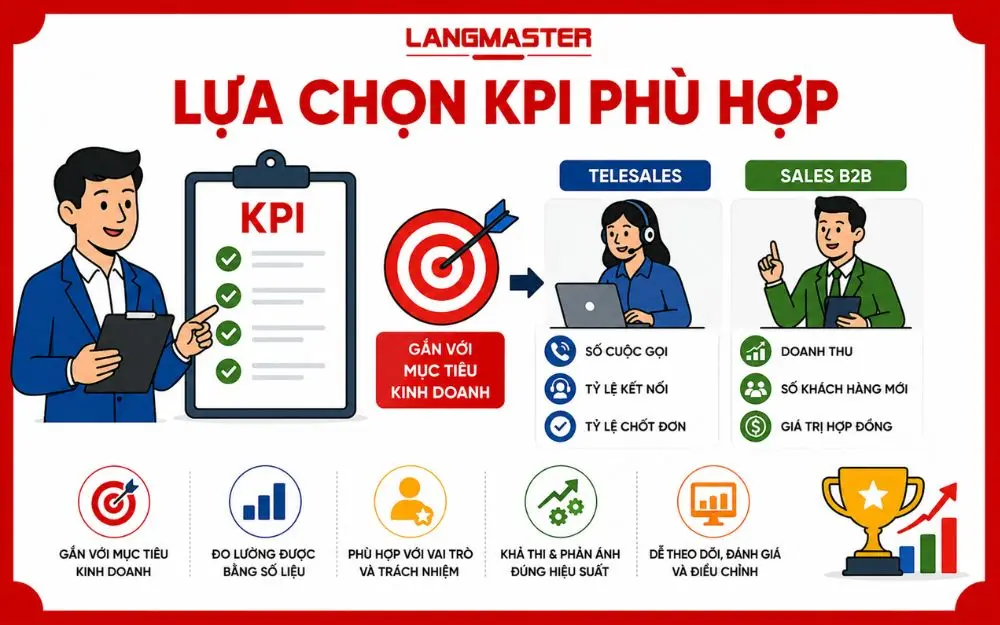 Lựa chọn KPI phù hợp giúp đội ngũ Sales tập trung và nâng cao hiệu suất