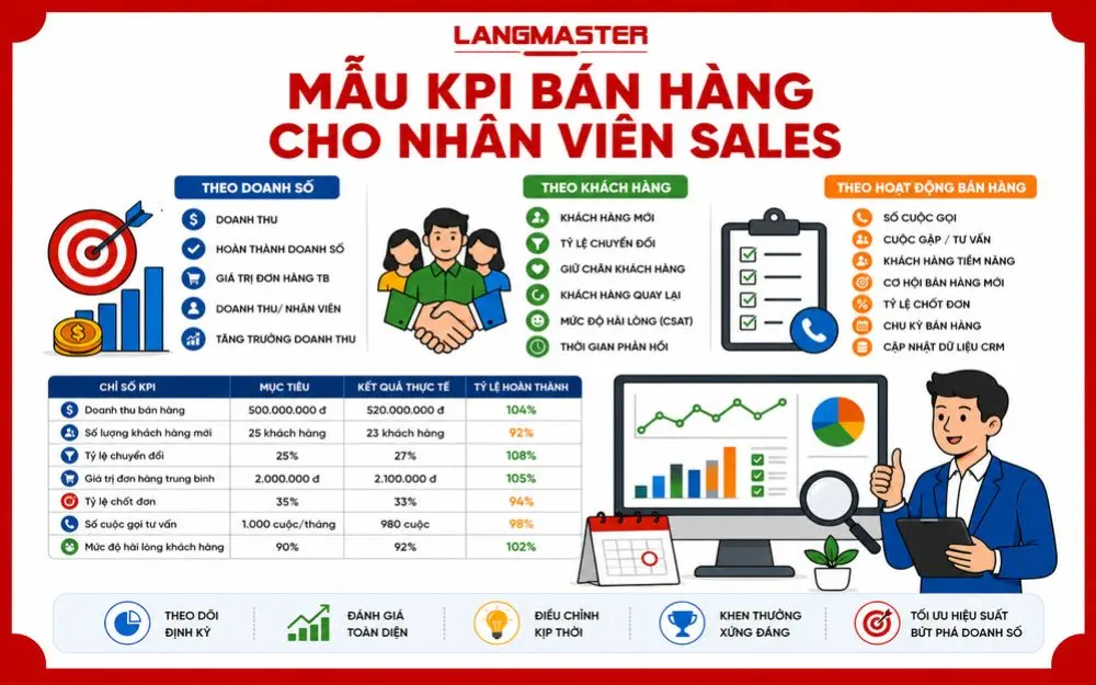 Mẫu KPI bán hàng giúp đánh giá hiệu suất Sales toàn diện và chính xác