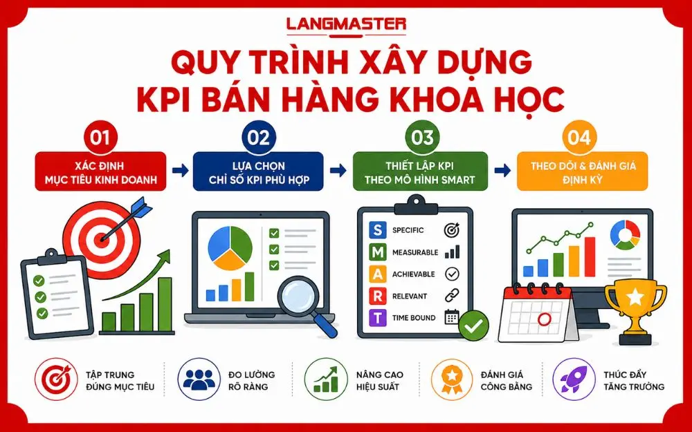 Quy trình xây dựng KPI bán hàng khoa học giúp tối ưu hiệu suất đội ngũ Sales