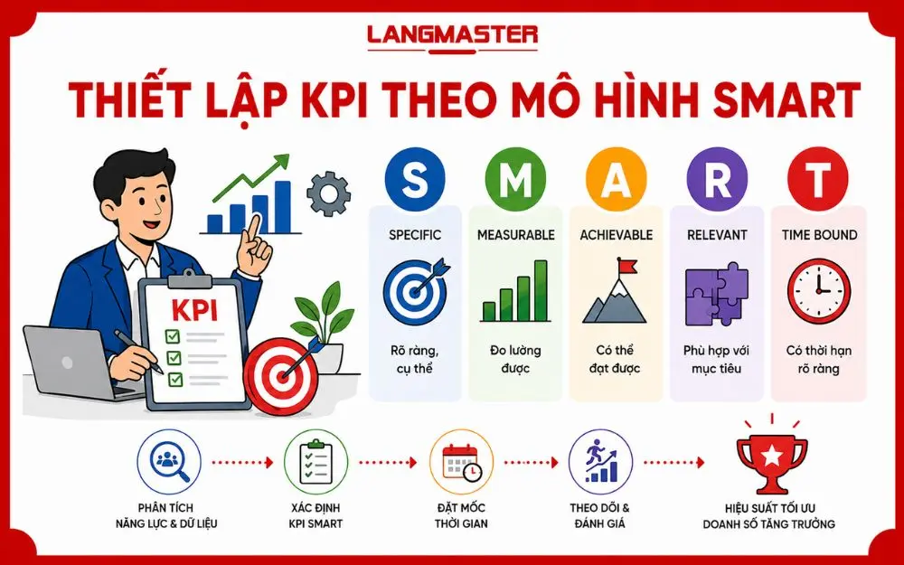 Thiết lập KPI SMART giúp đội ngũ Sales đo lường và bứt phá hiệu suất