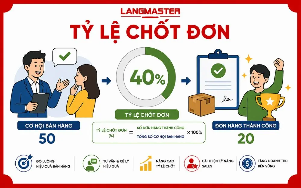 Tỷ lệ chốt đơn phản ánh hiệu quả chuyển đổi cơ hội thành doanh thu thực tế