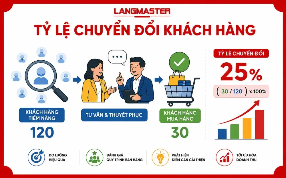 Tỷ lệ chuyển đổi khách hàng phản ánh hiệu quả tư vấn và chốt Sales