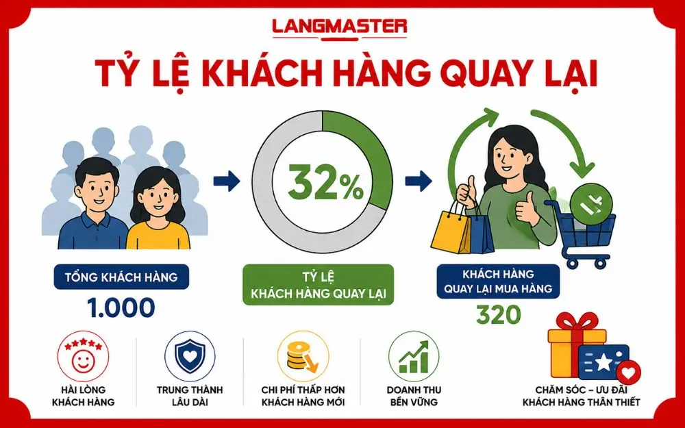 Tỷ lệ khách hàng quay lại phản ánh mức độ trung thành và hiệu quả chăm sóc khách hàng