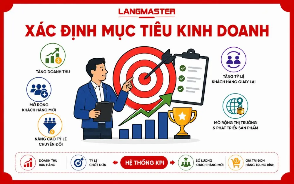 Xác định mục tiêu kinh doanh rõ ràng để xây dựng hệ thống KPI bán hàng hiệu quả