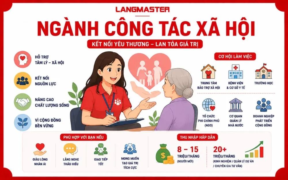Ngành Công tác xã hội kết nối cộng đồng và nâng cao chất lượng cuộc sống.