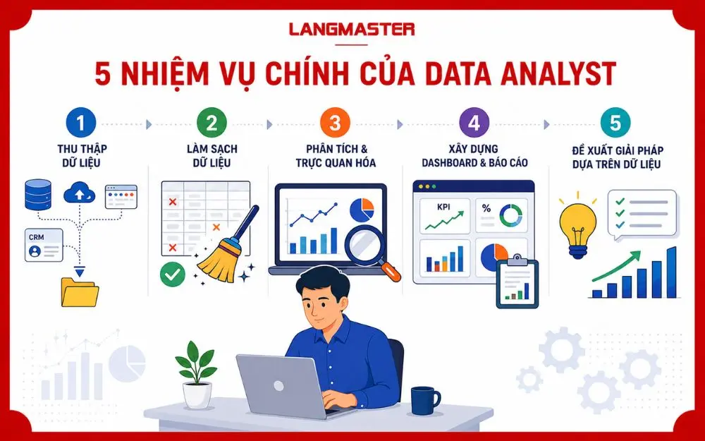 Quy trình công việc của Data Analyst từ thu thập dữ liệu đến tạo insight.