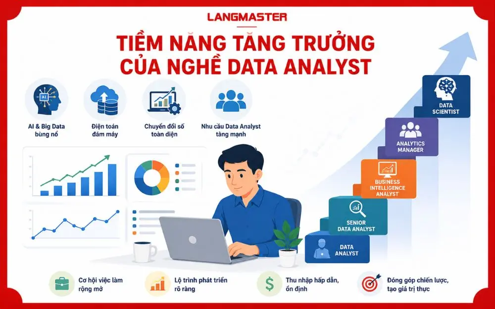 Tiềm năng nghề Data Analyst tăng mạnh nhờ AI, Big Data và chuyển đổi số.