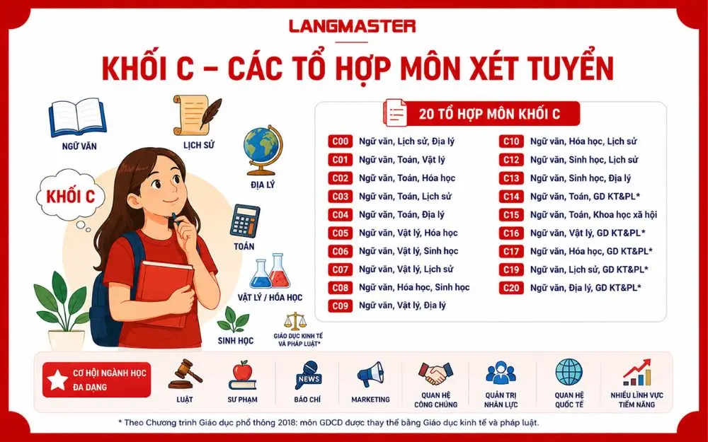 Các tổ hợp môn khối C giúp mở rộng cơ hội xét tuyển đại học.